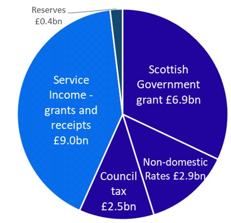 Where Do Councils Get Their Funding From Funding Of Local Government In Scotland To