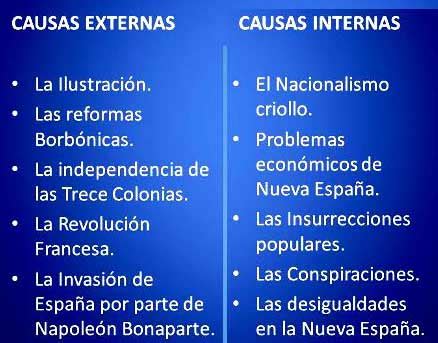 Causas Internas y Externas de la Independencia de México México mi país