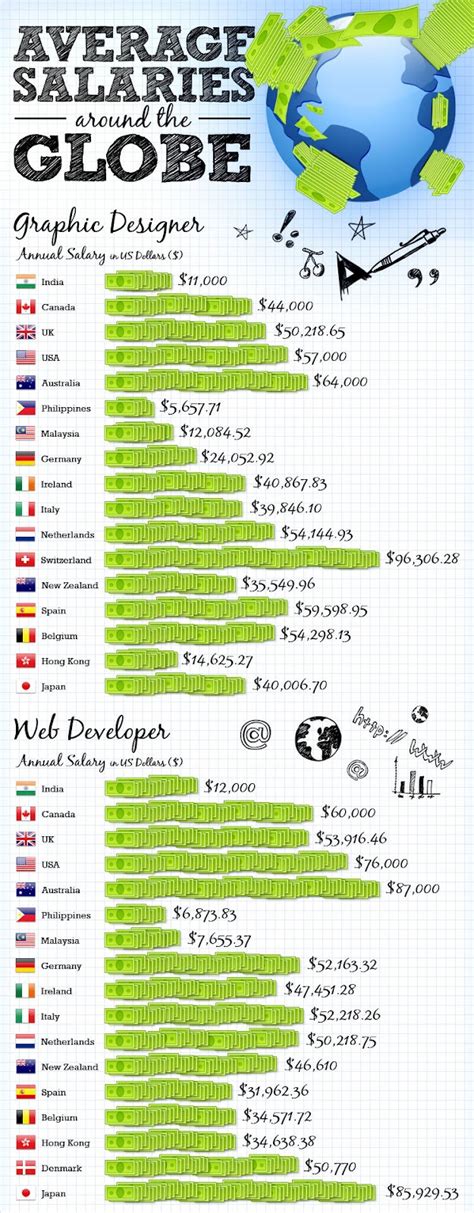 Check spelling or type a new query. Average Graphic Designer Salary - Ken Osh Tan