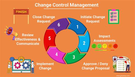 What Is A Change Control Process Examples Templates 48 Off