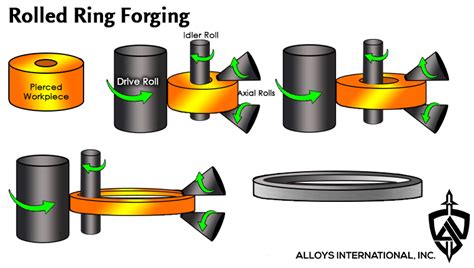 Rolled Ring Forging Diagram Alloys International Inc