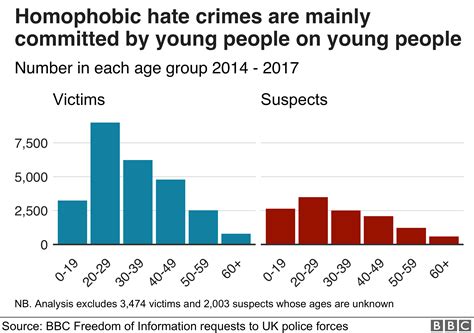 How LGBTQ Hate Crime Is Committed By Babe People Against Babe People BBC News