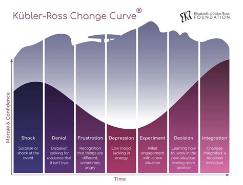Kübler Ross Change Curve® Ekr Foundation