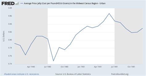 Average Price Jelly Cost Per Pound4536 Grams In The Midwest Census Region Urban