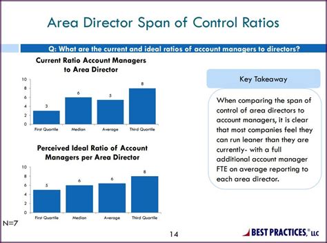 This Slide From Best Practices Llcs Research Illustrates Span Of