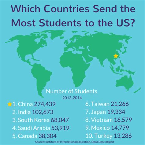 Which Country Sends The Most Students To The United States Magoosh