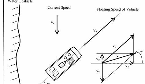 Vehicle motion in a current | Download Scientific Diagram