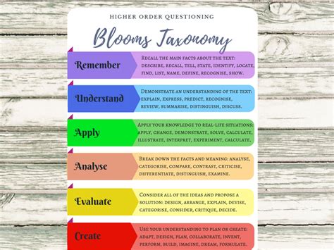 Blooms Taxonomy Poster Teaching Resources