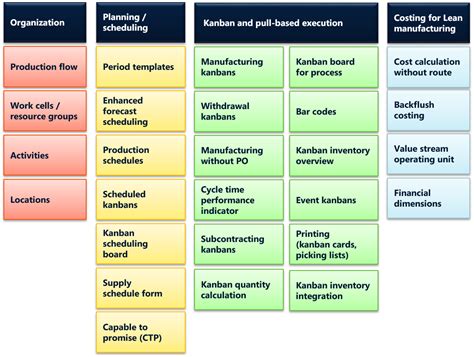 Lean Manufacturing With Dynamics 365 Enterprise