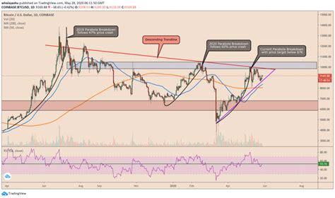 Empezó cerca de los 1000$ y ha ascendido más de 10 veces, llegando a un pico por encima de los 11. 3 razones cruciales por las cuales los riesgos de Bitcoin se estrellan a niveles inferiores a ...