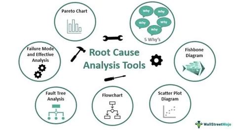 Root Cause Analysis Meaning Steps Tools Examples Formative And