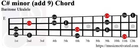 Cminadd 9 D♭minadd 9 Chord On A 10 Musical Instruments