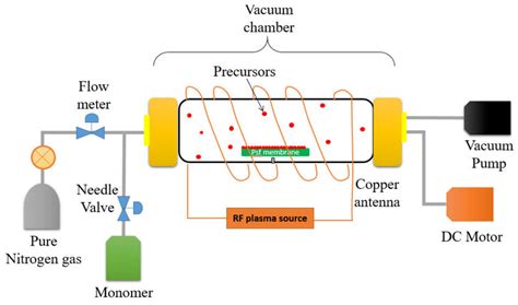 Illustration Of The Plasma Enhanced Chemical Vapor Deposition Pecvd