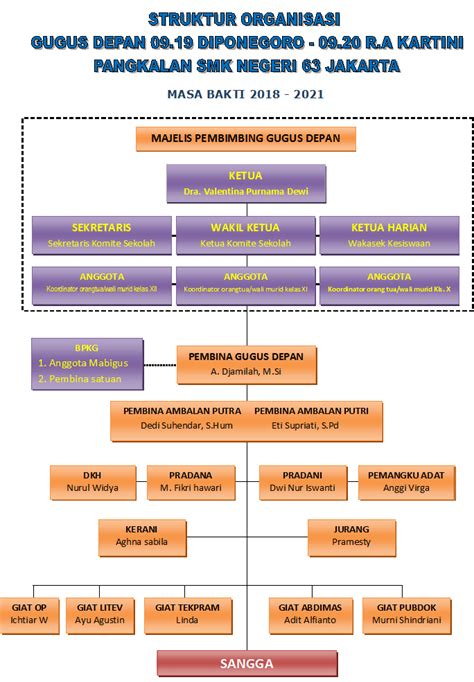Contoh Struktur Organisasi Pramuka Penggalang Smp