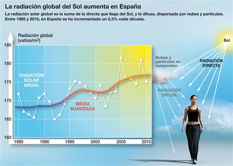 La Radiación Solar Global Aumenta En España Infografías Multimedia