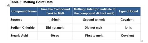 Compound Melting Point Chart