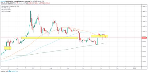 Bitcoin Cme Gap Filled Ready For Another Big Move The Buzz Universe