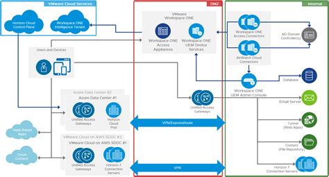 Vmware Workspace One And Horizon Reference Architecture Overview Vmware
