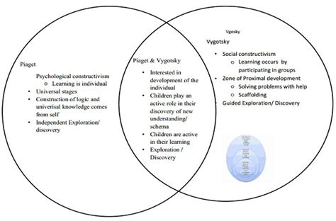 Piaget Vs Vygotsky Theories Similarities Differences And More