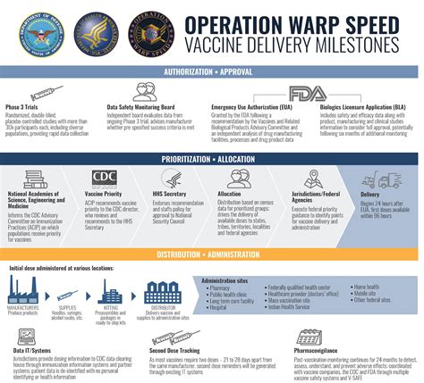 This Week In Operation Warp Speed Dec 4 2020 Goodfellow Air Force