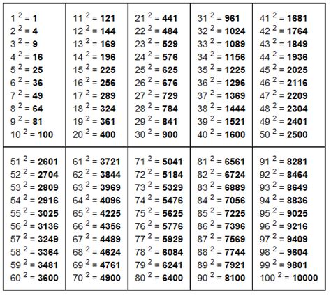 Таблица квадратов натуральных чисел