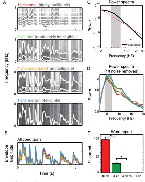 Figure 1 From Phase Locked Responses To Speech In Human Auditory Cortex