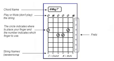 How To Read The Chord Blocks