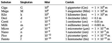 Pengukuran besaran fisis dapat mencakup berbagai besaran seperti panjang, waktu, temperatur, kuat arus listrik, kecepatan, percepatan, gaya, dan masih banyak. Tabel Sistem Metrik - Fisika Zone