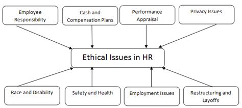 Ethical And Unethical Issues In Human Resource Management Ethical And