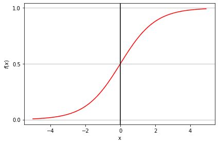Python Logistic Regression Tutorial With Sklearn Scikit Datacamp