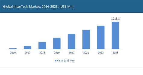 Global InsurTech Market - 2016-2023 | AllTheResearch - AllTheResearch