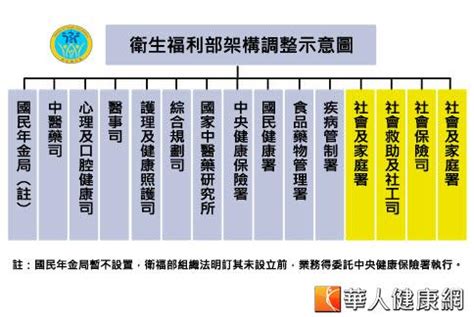 Search for text in url. 衛生福利部成立 強化全民照護網 | yam蕃薯藤新聞