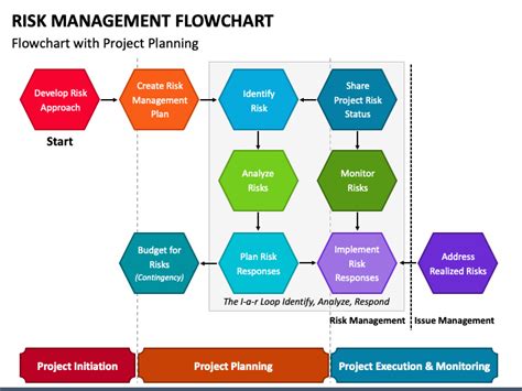 Risk Management Flowchart Powerpoint Template Ppt Slides