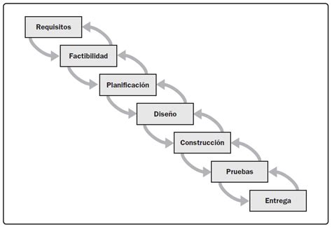 Ciclo de vida de proyectos Clásico Iterativo y Ágil Fidum Consultoría e Ingeniería
