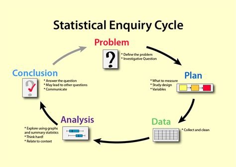 Part 1 of statistical investigations, introduction to the ppdac cycle, posing investigative questions and writing descriptions for summary and comparison investigative questions. The Statistical Enquiry Cycle, which underpins the NZ ...