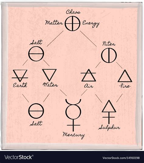 Alchemy Symbols Elements