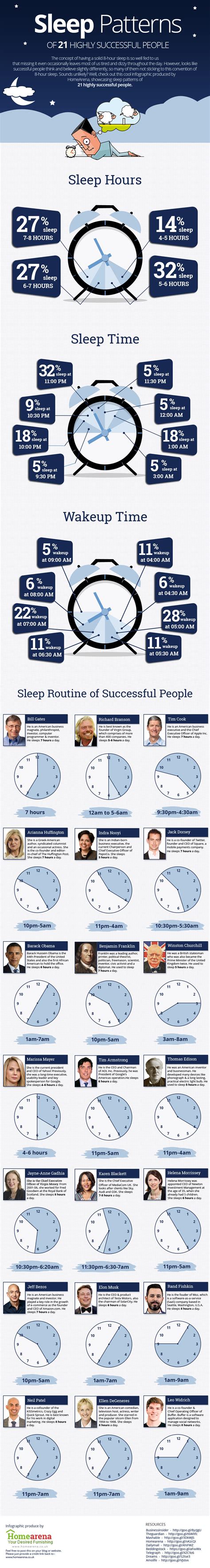 How Do Successful Peoples Sleep Patterns Compare To The Average