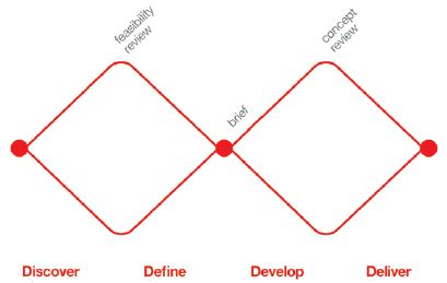 It is widely used and referred to across the design practice q: "Double Diamond" design process | Download Scientific Diagram