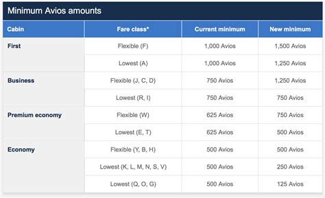 reminder earn less avios with british airways as of april 28th the winglet