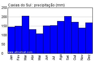 Caxias do sul has a marine west coast climate that is mild with no dry season, warm summers. Clima : Caxias do Sul, Aeroporto de Caxias do Sul, Rio ...
