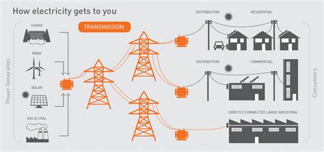 What Is Transmissions Role In The Clean Energy Future Energy