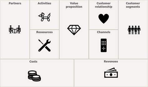 How To Create A Business Model Canvas The Pourquoi Pas