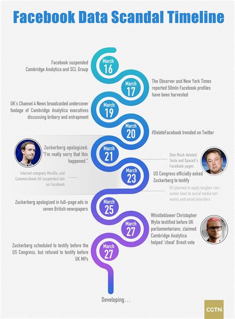 Infographic Timeline Of Facebook Data Scandal Cgtn