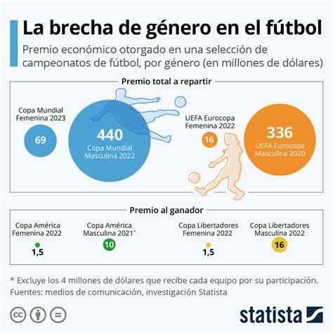 Gráfico La Brecha De Género En El Mundial De Fútbol Statista