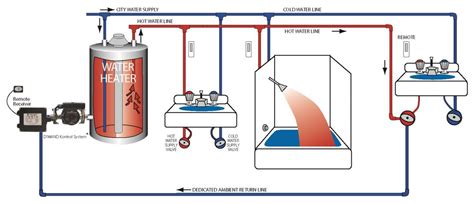 (iv) award the contract of supplying, installing, testing and commissioning of cold water plumbing system to the successful tenderer upon recommendations from the m&e. Demand Plumbing | Building America Solution Center