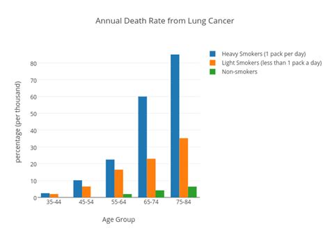 Lung Cancer Charts And Graphs A Visual Reference Of Charts Chart Master