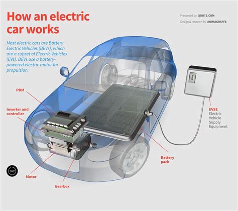 An Electric Car Works Diagram With Instructions On How To Charge The