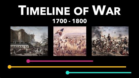 Timeline Of Wars From 1700 Until 1800 Youtube