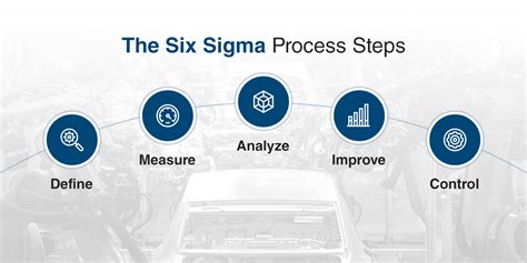 Guide To Six Sigma