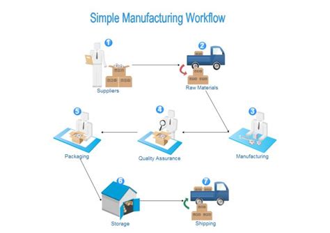 Manufacturing Workflow Free Manufacturing Workflow Templates Process Flow Chart Work Flow